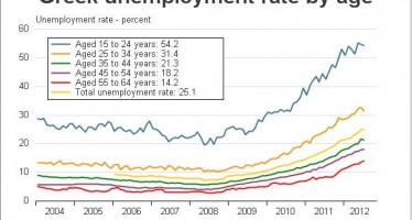 Greece unemployment rate hits a record high