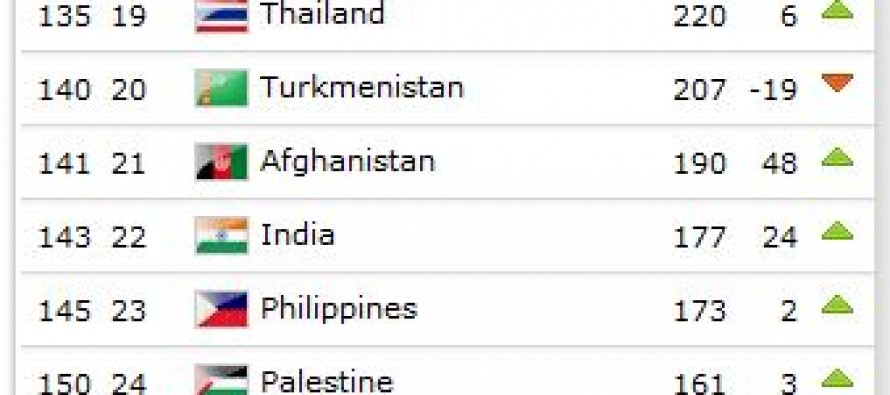 Afghanistan on the rise in the FIFA World Ranking