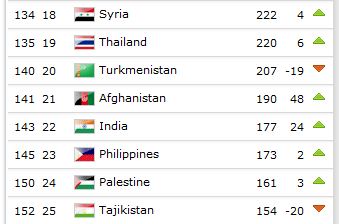 Tajikistan and Uzbekistan on the rise in latest FIFA Ranking