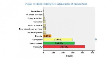 Unemployment cited as the next biggest challenge in Afghanistan after insecurity