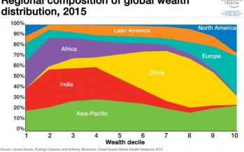 World’s wealth owned by the top 1%