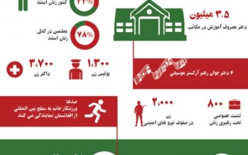 Statistics on presence of Afghan women judges, doctors, teachers and security officials