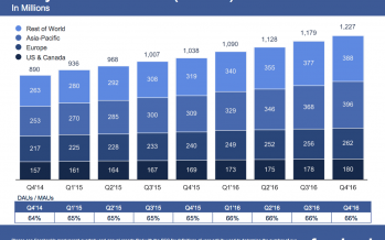 Asia has the most daily active Facebook users