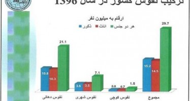 CSO estimates Afghanistan’s population at 29.2mn