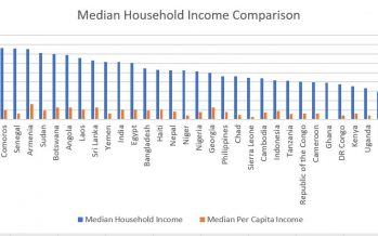 Afghanistan’s Median Household Income Exceeds Pakistan’s
